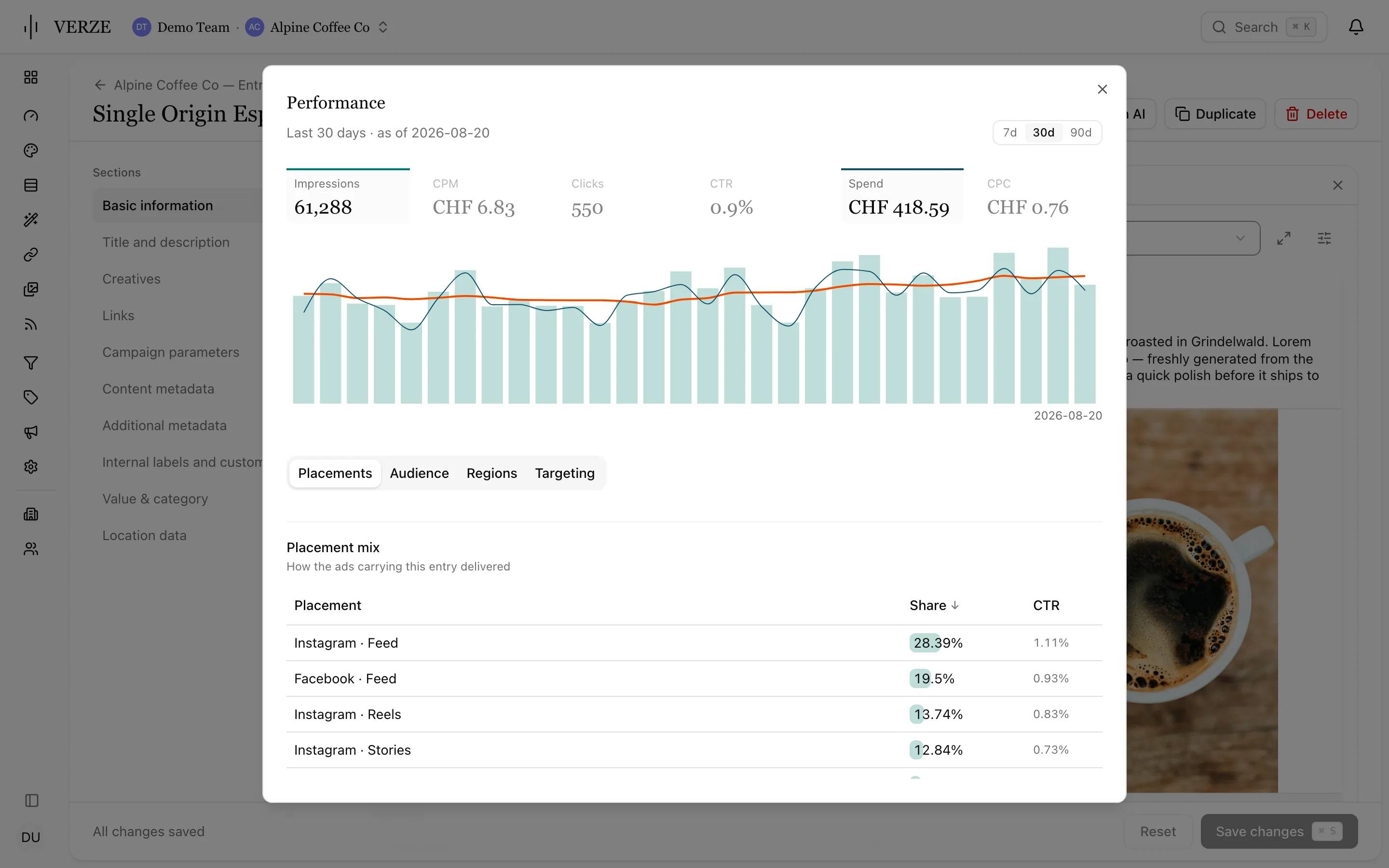 The performance card of an entry: impressions, CPM, clicks, CTR, spend and CPC over the last 30 days, a daily chart and the placement mix.