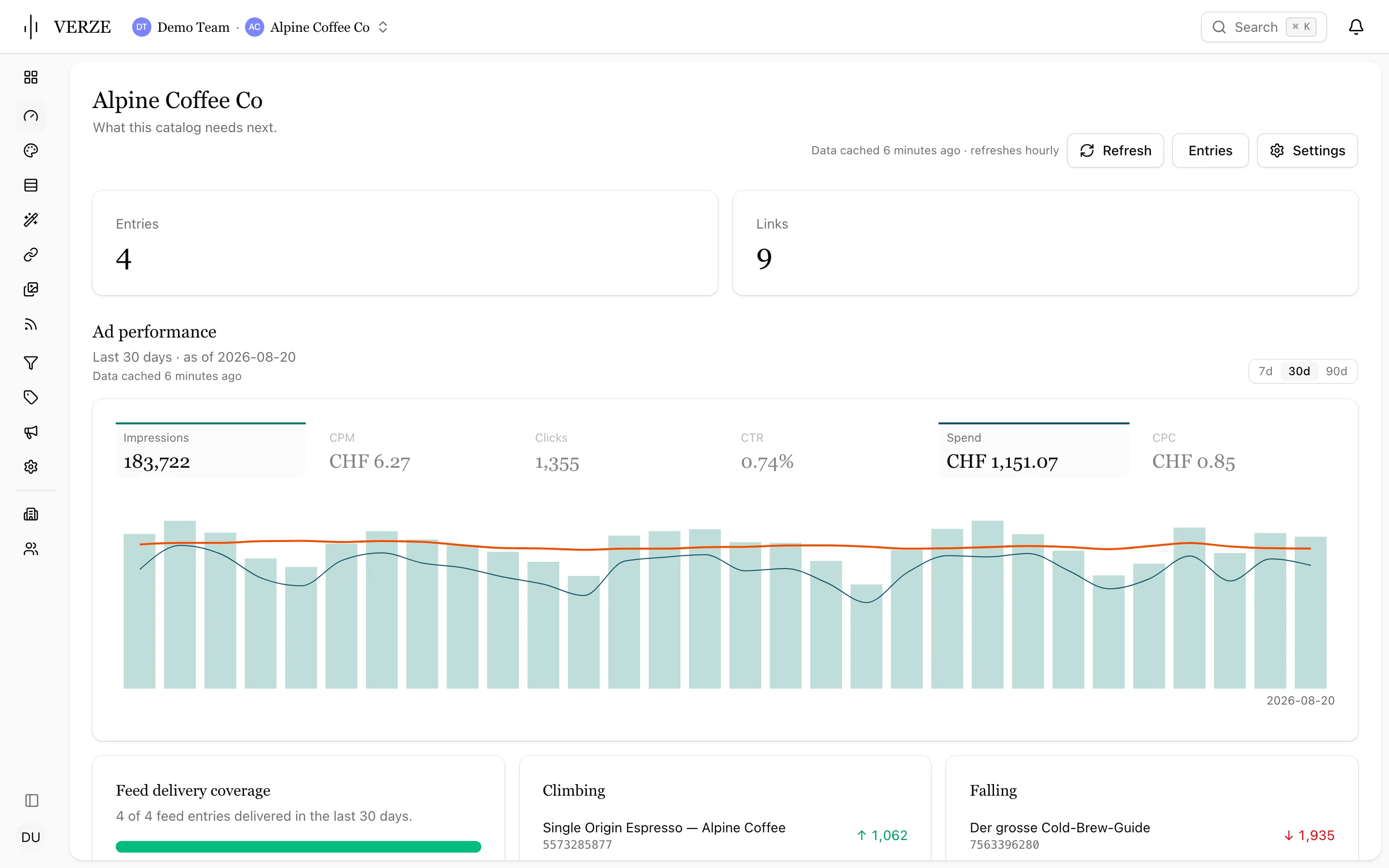 The VERZE library overview for the Alpine Coffee Co demo catalog: entries and links, ad performance over the last 30 days, feed delivery coverage and which entries are climbing or falling.